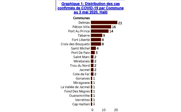 Covid-19 : le pays atteint la barre de 100 cas confirmés